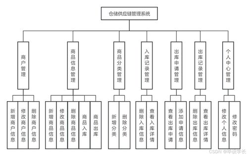 基于SpringBoot的倉庫供應(yīng)鏈管理系統(tǒng)的設(shè)計與實現(xiàn)