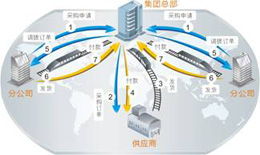 金蝶EAS集團供應(yīng)鏈管理模式與其解決方案