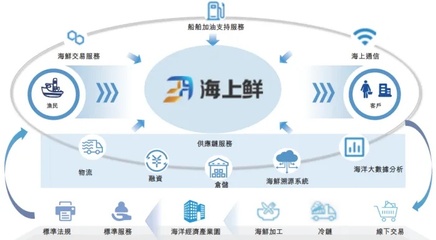 雷軍等資本巨頭加持，寧波海上鮮加速?zèng)_擊“數(shù)字漁業(yè)第一股”，以供應(yīng)鏈管理重塑漁業(yè)生態(tài)