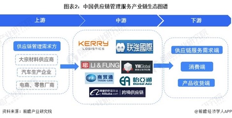 中國供應(yīng)鏈管理服務(wù)產(chǎn)業(yè)鏈生態(tài)圖譜解析