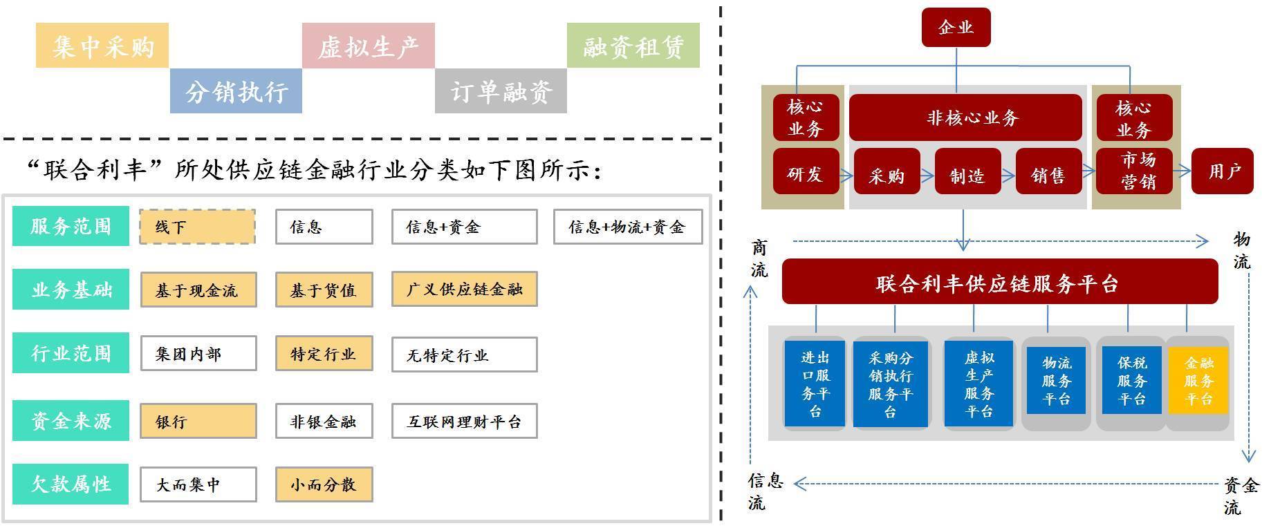 X-洞察丨群星閃閃 互聯(lián)網(wǎng)+供應(yīng)鏈金融的11種模式與供應(yīng)鏈管理服務(wù)深度融合